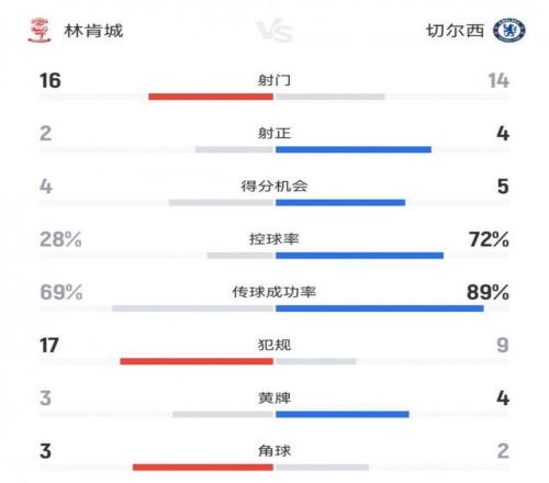 142倍身价！切尔西21林肯城：射门1416落后英甲队，得分机会54
