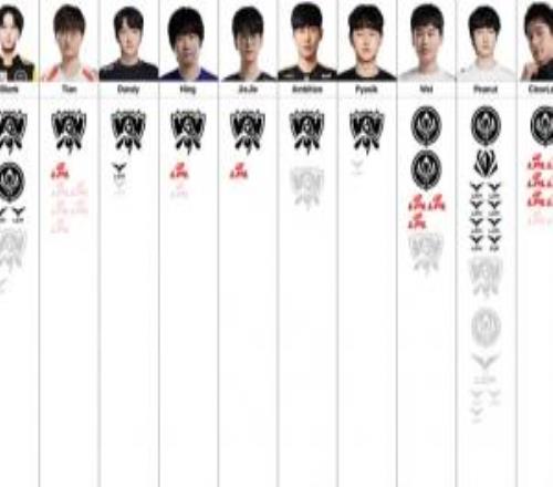 打野位选手荣誉图更新：Bengi凭借更多的LCK联赛冠军位列第一，Oner第二