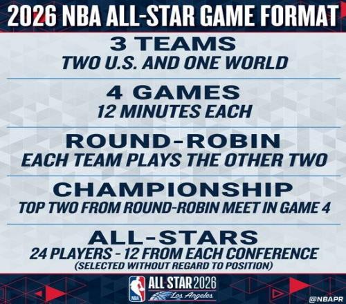 NBA官方：2026年全明星赛将采用美国队对世界队的新赛制