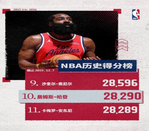 里程碑！哈登超越甜瓜升至NBA历史得分榜第十名