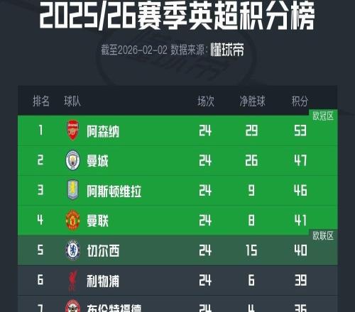 英超积分榜：曼城被热刺逼平后，阿森纳领先优势增至6分