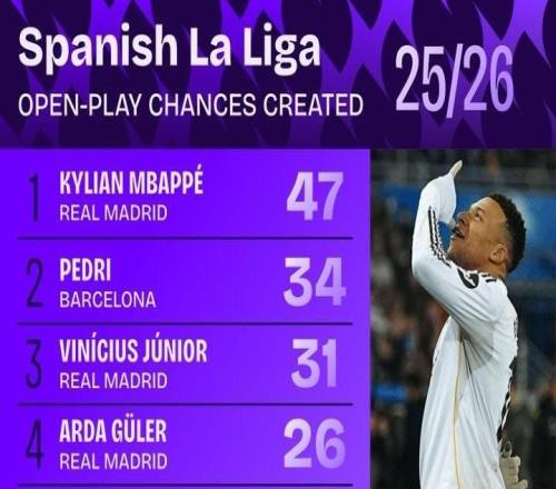 本赛季至今西甲运动战创造机会榜：姆巴佩居首，佩德里第二