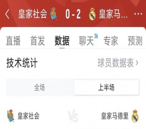 十人皇马20皇家社会半场数据：射门126，射正50，得分机会40