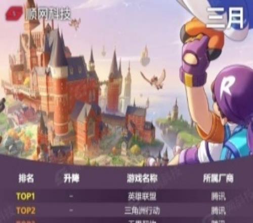 2026年网吧3月游戏热度排行版：腾讯游戏包揽前五！
