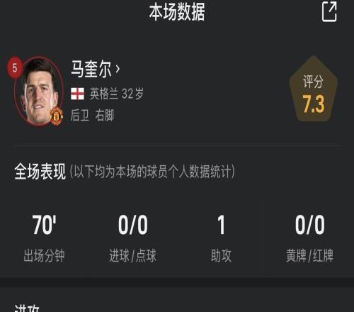 马奎尔数据：里程碑之夜送助攻，传球成功率82.5%