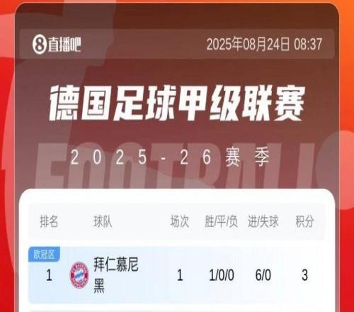 首轮就大结局拜仁德甲6球狂胜劲旅，药厂多特均不胜强队齐翻车