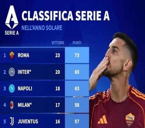 58分丨2025年意甲积分榜