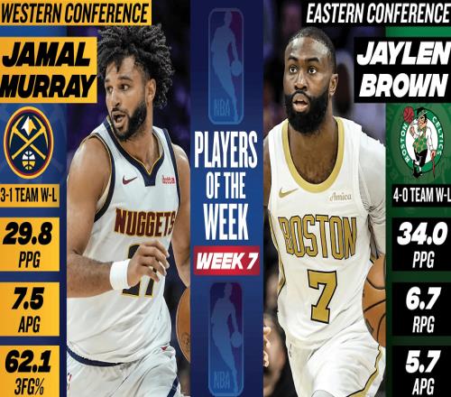 周最佳球员诞生，湖人联盟第1！勇士1签1裁，NBA官宣罚单