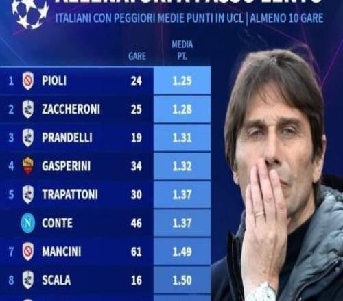 场均1.37分，执教至少10场欧冠的意大利教练中孔蒂成绩倒数第5