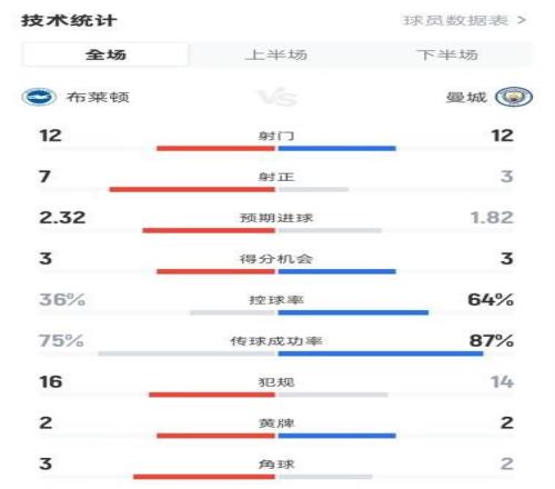 布莱顿21曼城全场数据：射门1212，射正73，控球率36%64%