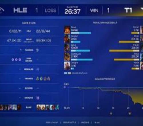 被点菜！Kanavi猴子被Oner打爆输出仅9.5K而赵信输出高达20K