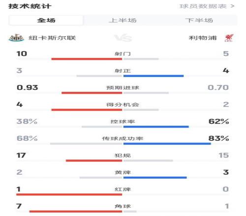 纽卡23利物浦全场数据：射门105，射正34，控球率38%62%