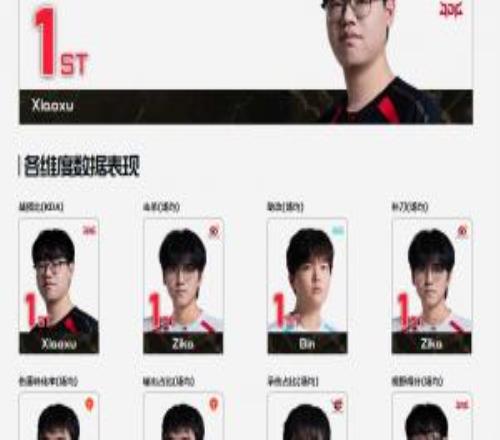 助攻第一的周最佳！根据LPL赛事官网数据：首周Bin仅助攻第一xiaoxu三项第一