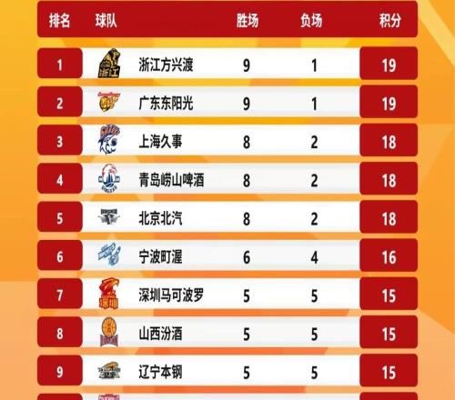 CBA新秀庞峥麟表现惊艳，但为何江苏肯帝亚队都在输球