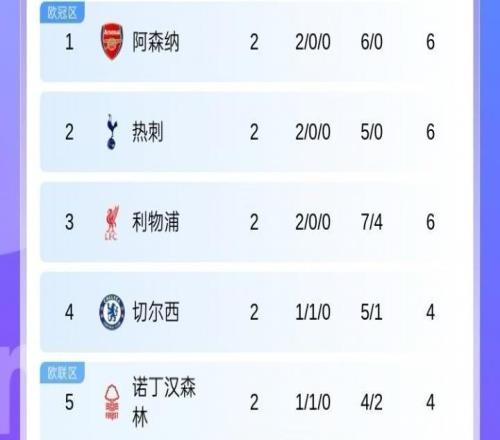 红魔何时归来英超仅2轮传统BIG6已5队归位，仅曼联排16不在前6