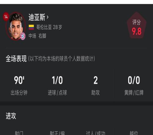 迪亚斯德甲首秀全场数据：打满全场，献出1球2助攻，4次关键传球