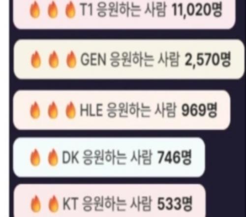 LCK直播粉丝投票支持队伍活动：T1高达66.13%第二GEN仅有15.42%