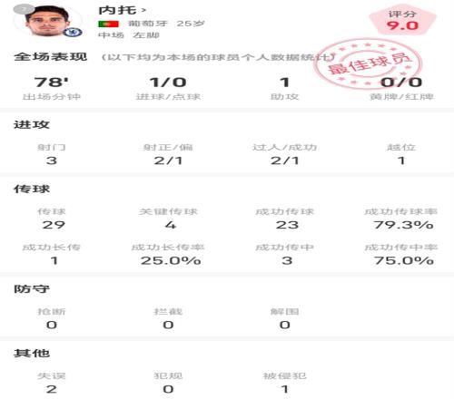 内托vs诺丁汉森林全场数据：贡献1球1助，关键传球4次