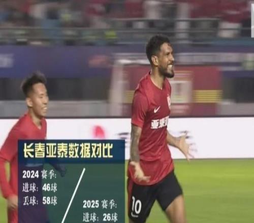 津媒：亚泰进球数比上赛季少20个，外援的各种问题遇了个遍