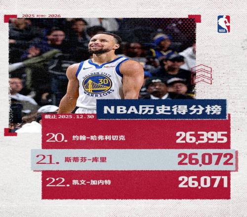 超越凯文加内特！库里生涯总得分升至历史第21位