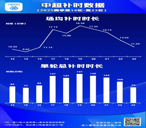 补出一个加时赛半场，中超第1721轮场均补时时间接近17分钟