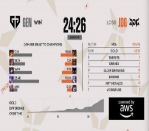 粉丝热议JDG次局落败：别把球给下路了可以吗gala今天菜完了没发现