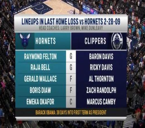 杀人诛心，美媒调侃黄蜂：上次客胜快船美国还是奥巴马当总统