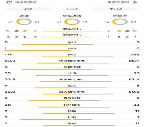 马竞vs皇马半场数据：射门8比3，控球率42%比58%