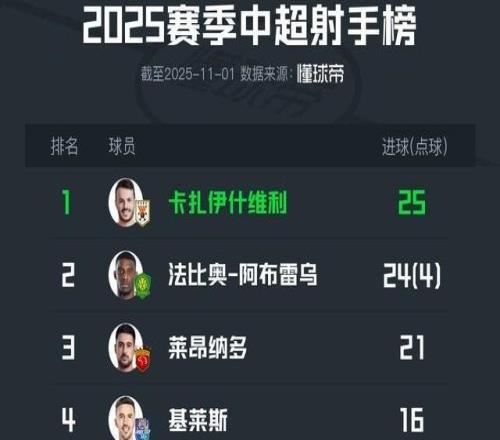 特别的缘分！瓦科与法比奥同年同月同日生，将争夺中超金靴