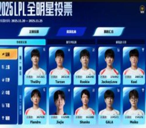 BLG全员无缘全明星票数榜：票王Theshy无需质疑Jiejie第二下路JKL和GALA
