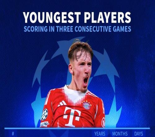 欧冠改制后连续3场破门最年轻榜单：17岁卡尔居首，姆巴佩次席