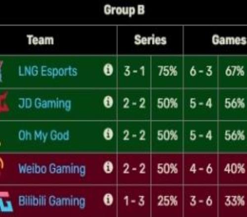 德杯冠军就这德杯B组倒二WBG力克德杯冠军iG拿下开门红！