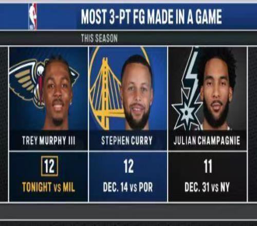 追平库里！墨菲狂轰44+12三分生涯新高鹈鹕加时负雄鹿40败首队