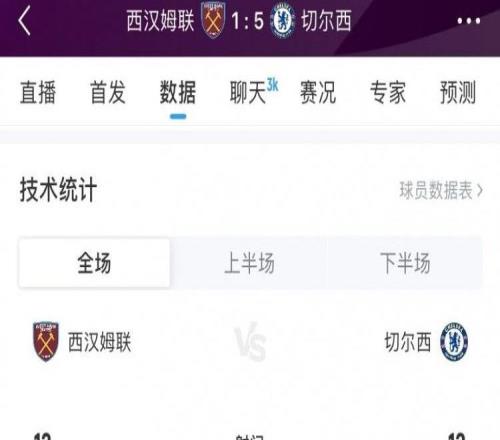 完胜！切尔西51西汉姆联数据：射门1212、射正74、进球机会71