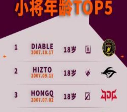 2026全球先锋赛选手年龄榜：Diable年仅18未来可期
