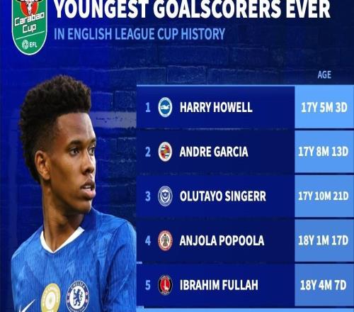 18岁，埃斯特旺与恩瓦内里排英联杯历史最年轻进球榜第6和第7