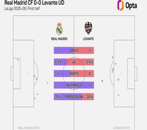 皇马对阵莱万特上半时仅6次射门，近8年球队主帅西甲首秀最少