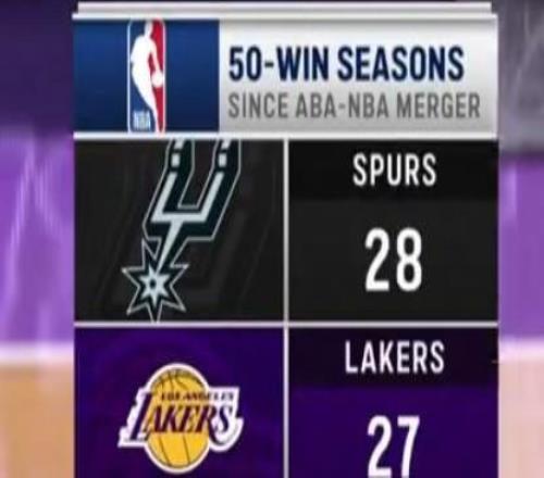 自76年ABA和NBA合并以来赛季50胜：马刺28次第1，湖人27次第二
