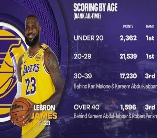 詹姆斯生涯得分年龄分布：2029岁砍21539分历史第一