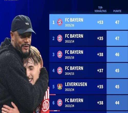 德甲历史上半程最佳战绩前十：拜仁独占八席，多特药厂各一席