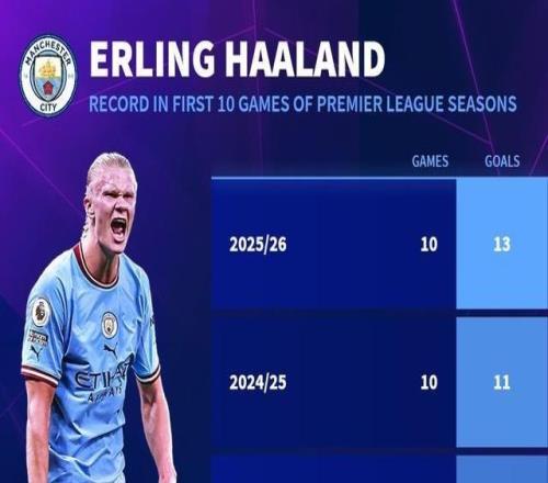 开局状态火热，哈兰德曼城生涯英超前10轮40场已打入50球