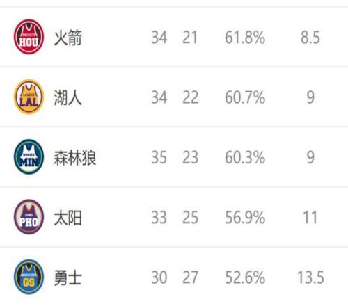 西部排名又变了：勇士创NBA奇迹，火箭收大礼，2队排名互换