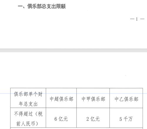 中国职业足球步入“强限薪时代”：中超球队年度总支出限6亿，中超国内球员税前年薪限额500万