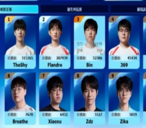 LPL全明星上单票榜：TheShy票数31万领先第二名Flandre多达10万+