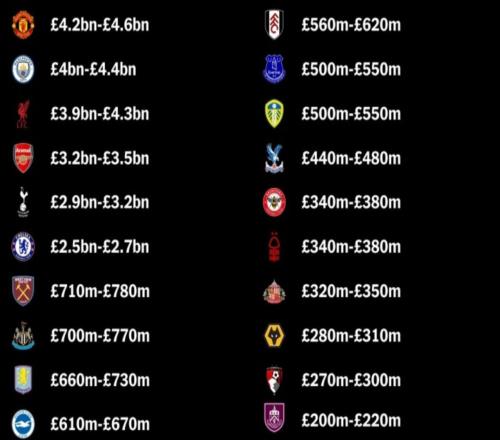 46亿镑！曼联领跑英超估值榜，12年没有冠军为何仍是英超第一豪门