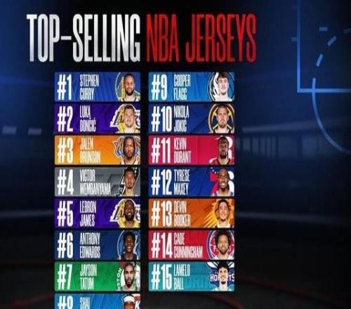 NBA本赛季球衣销量排行：库里、东契奇分列一二，詹姆斯第五