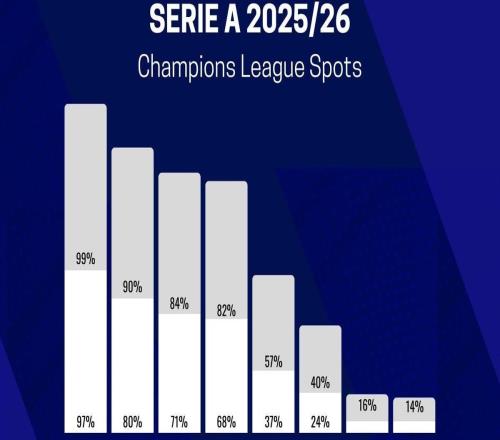 意甲前四名概率预测：国米97%最高，米兰68%，尤文仅37%