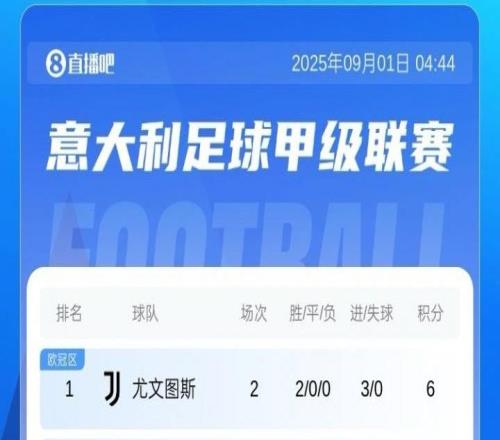 意甲积分榜：那不勒斯、尤文等4队6分，米兰双雄均3分
