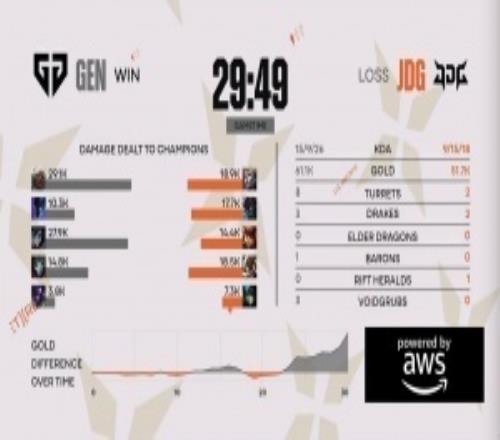 粉丝热议JDG不敌Gen.G：你们的首要目标还是蠕动小组出线