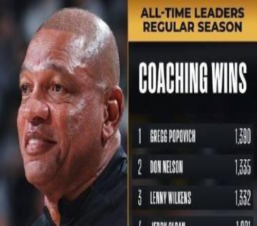 里弗斯执教胜场数来到1176场，升至NBA历史第六位